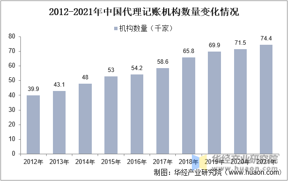 2012-2021年中国代理记账机构数量变化情况