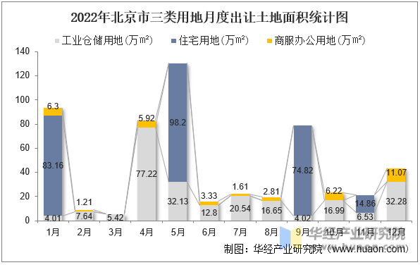 2022年北京市三类用地月度出让土地面积统计图