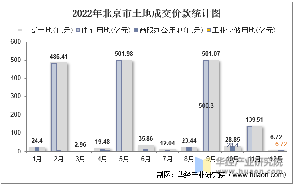 2022年北京市土地成交价款统计图