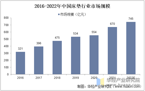 2016-2022年中国床垫行业市场规模