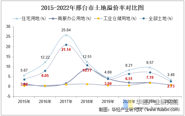 2015-2022年邢台市土地溢价率对比图