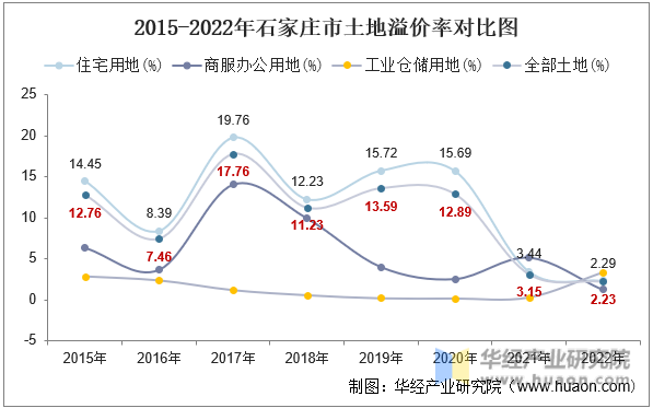 2015-2022年石家庄市土地溢价率对比图