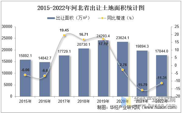 2015-2022年河北省出让土地面积统计图
