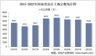 2022年河南省土地出让情况、成交价款以及溢价率统计分析