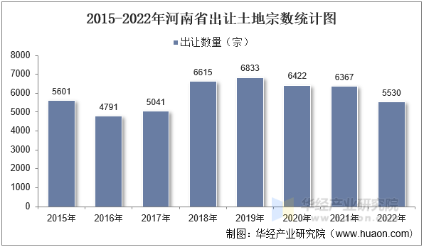 2015-2022年河南省出让土地宗数统计图