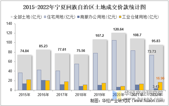 2015-2022年宁夏回族自治区土地成交价款统计图