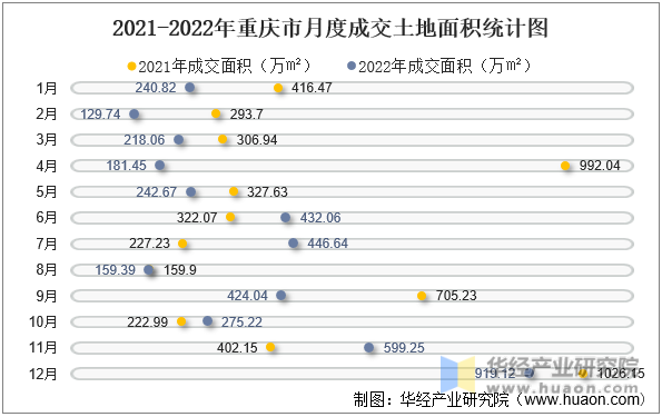 2021-2022年重庆市月度成交土地面积统计图