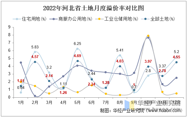 2022年河北省土地月度溢价率对比图