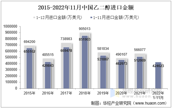 2015-2022年11月中国乙二醇进口金额