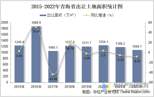 2015-2022年青海省出让土地面积统计图