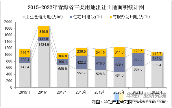 2015-2022年青海省三类用地出让土地面积统计图