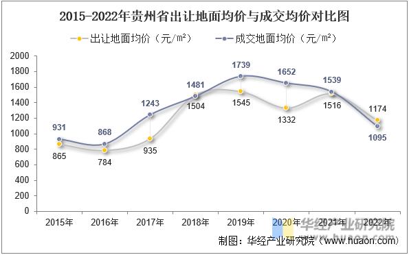 2015-2022年贵州省出让地面均价与成交均价对比图