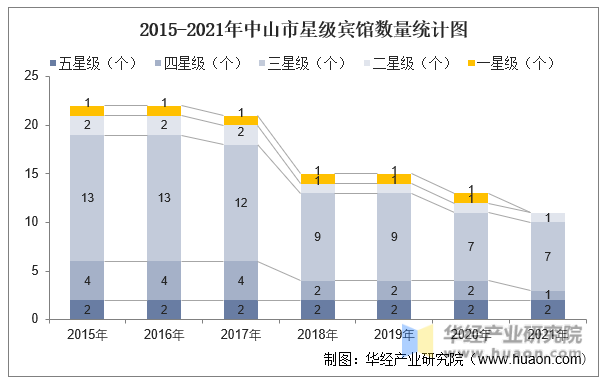 2015-2021年中山市星级宾馆数量统计图