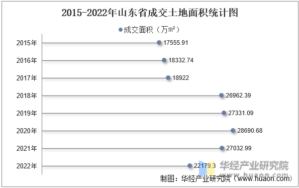 2015-2022年山东省成交土地面积统计图