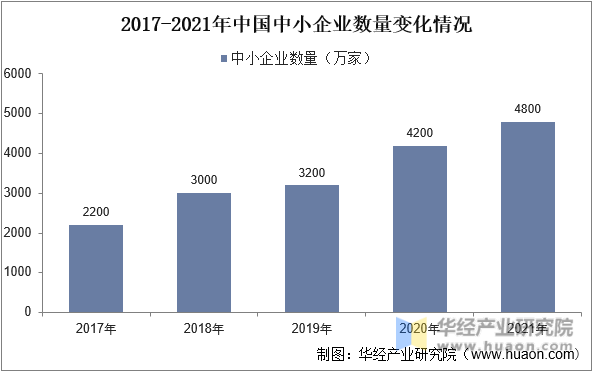 2017-2021年中国中小企业数量变化情况