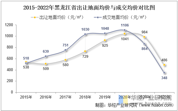 2015-2022年黑龙江省出让地面均价与成交均价对比图