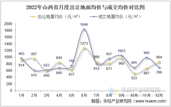 2022年山西省月度出让地面均价与成交均价对比图