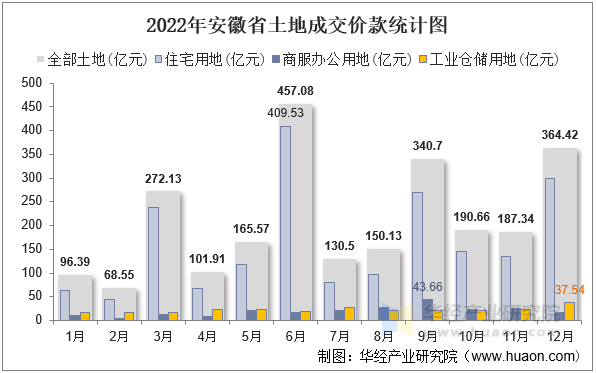 2022年安徽省土地成交价款统计图