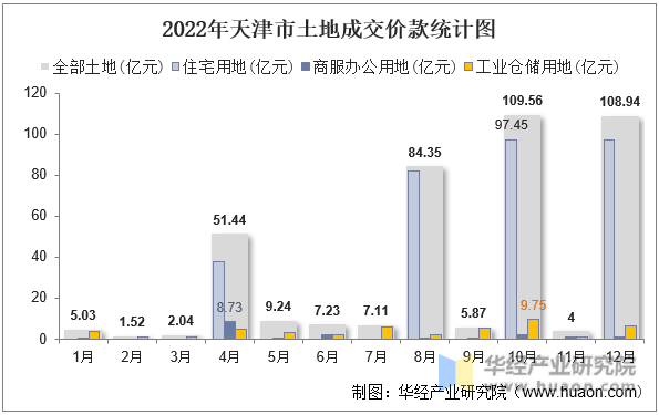 2022年天津市土地成交价款统计图