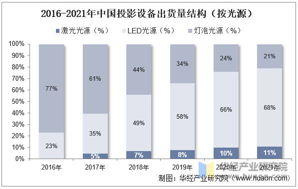 2016-2021年中国投影设备出货量结构（按光源）