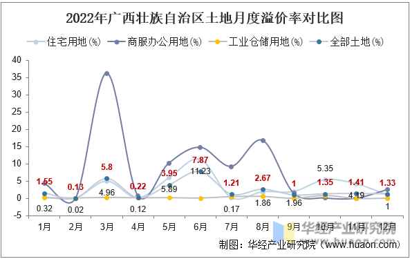 2022年广西壮族自治区土地月度溢价率对比图