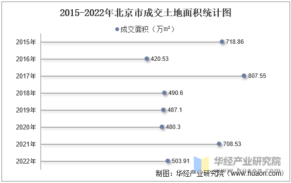 2015-2022年北京市成交土地面积统计图