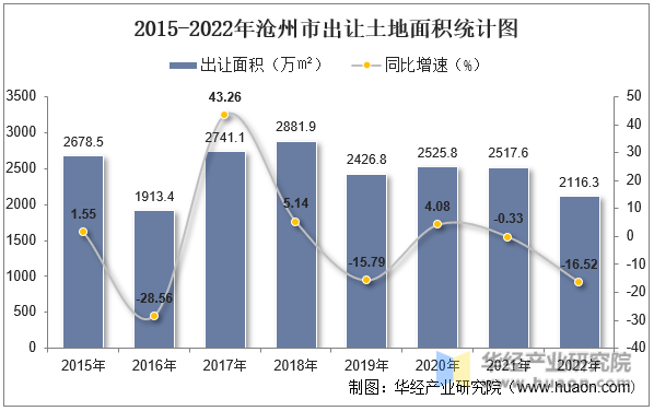 2015-2022年沧州市出让土地面积统计图