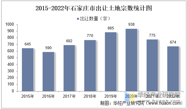 2015-2022年石家庄市出让土地宗数统计图