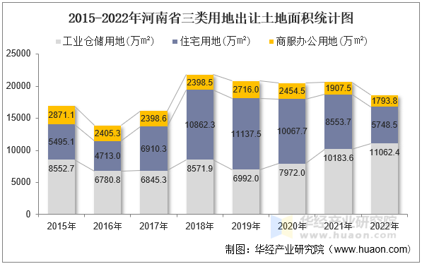 2015-2022年河南省三类用地出让土地面积统计图