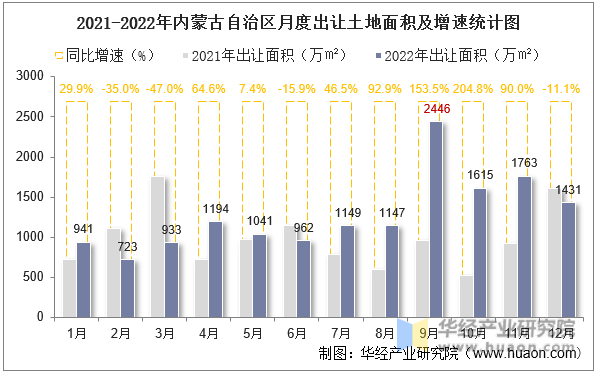 2021-2022年内蒙古自治区月度出让土地面积及增速统计图