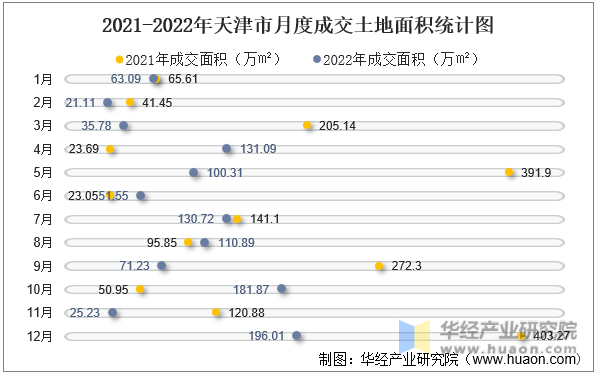 2021-2022年天津市月度成交土地面积统计图