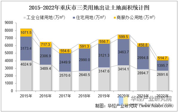 2015-2022年重庆市三类用地出让土地面积统计图
