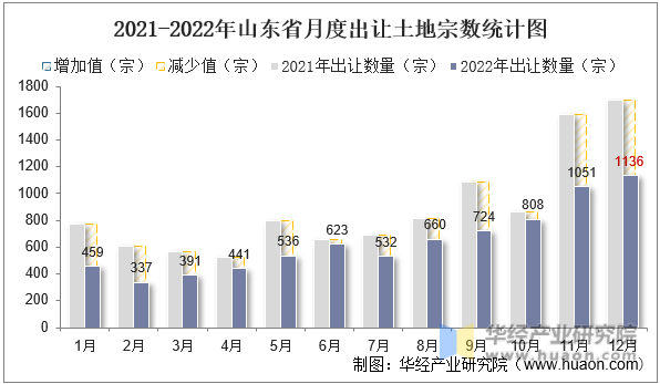 2021-2022年山东省月度出让土地宗数统计图