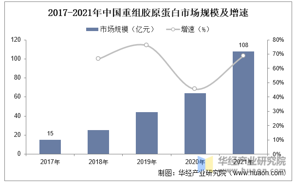 2017-2021年中国重组胶原蛋白市场规模及增速