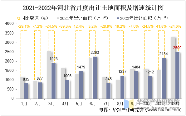 2021-2022年河北省月度出让土地面积及增速统计图