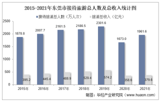 2015-2021年东莞市接待旅游总人数、入境旅游人数及旅游收入统计分析