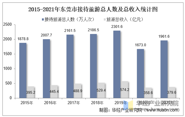 2015-2021年东莞市接待旅游总人数及总收入统计图