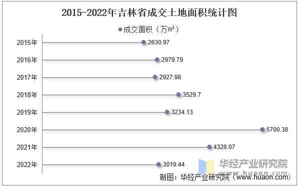 2015-2022年吉林省成交土地面积统计图