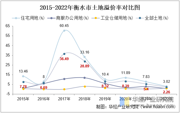2015-2022年衡水市土地溢价率对比图