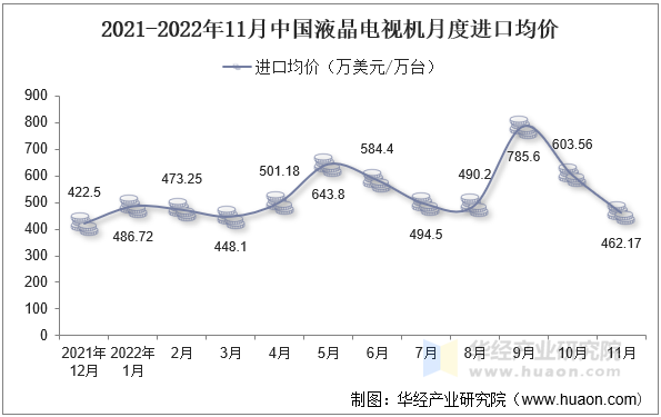 2021-2022年11月中国液晶电视机月度进口均价