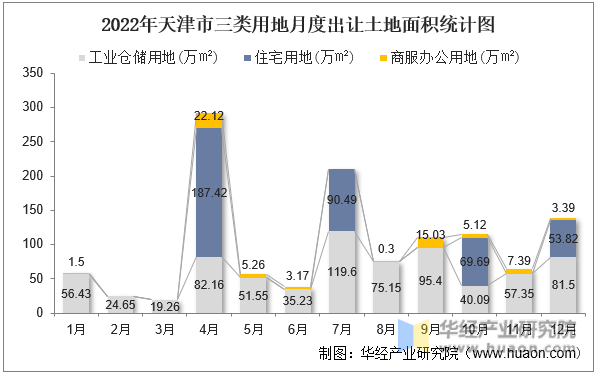 2022年天津市三类用地月度出让土地面积统计图