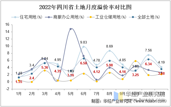 2022年四川省土地月度溢价率对比图