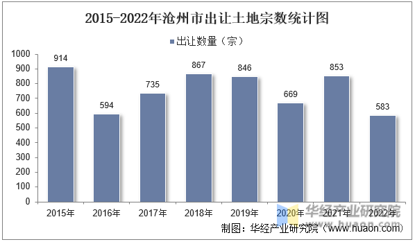 2015-2022年沧州市出让土地宗数统计图