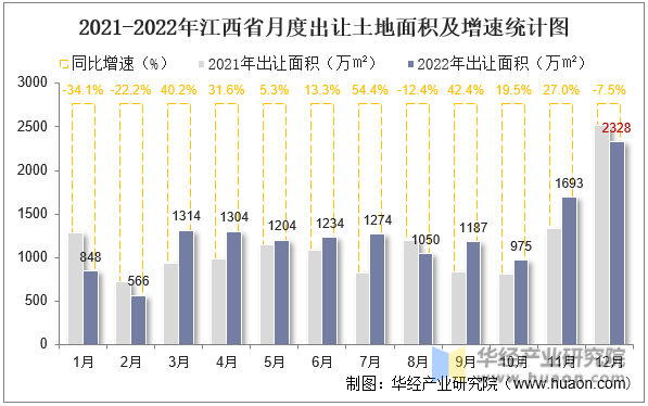2021-2022年江西省月度出让土地面积及增速统计图