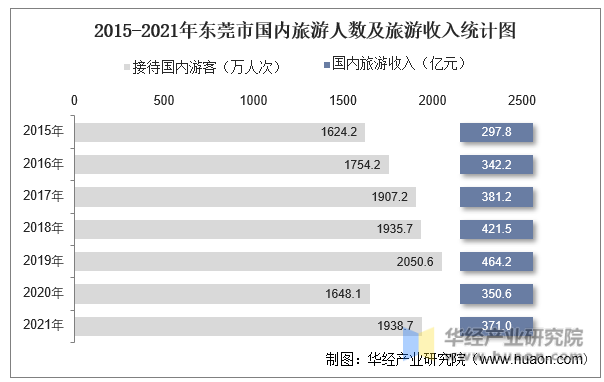 2015-2021年东莞市国内旅游人数及旅游收入统计图