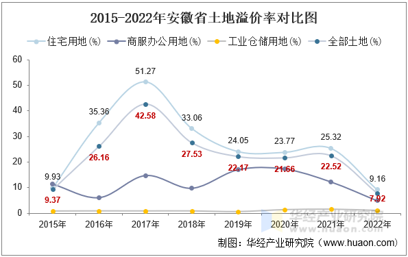 2015-2022年安徽省土地溢价率对比图