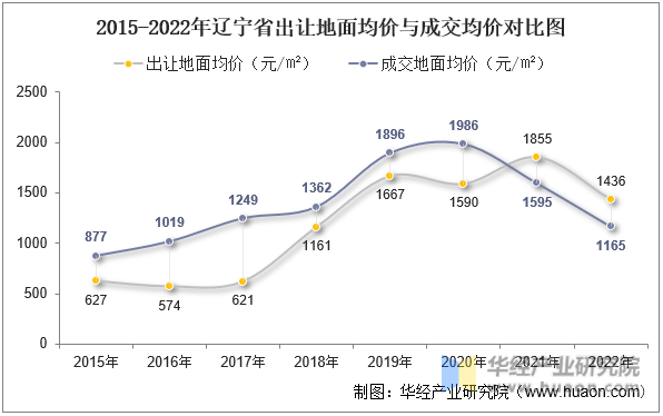 2015-2022年辽宁省出让地面均价与成交均价对比图