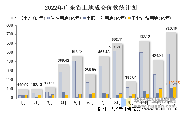 2022年广东省土地成交价款统计图