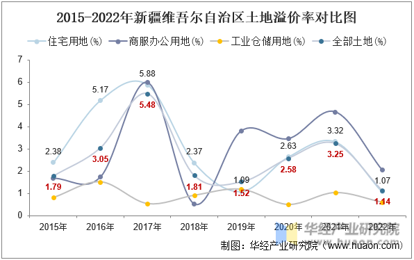 2015-2022年新疆维吾尔自治区土地溢价率对比图