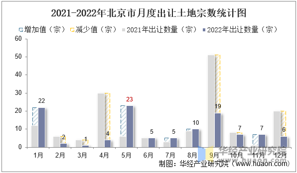 2021-2022年北京市月度出让土地宗数统计图